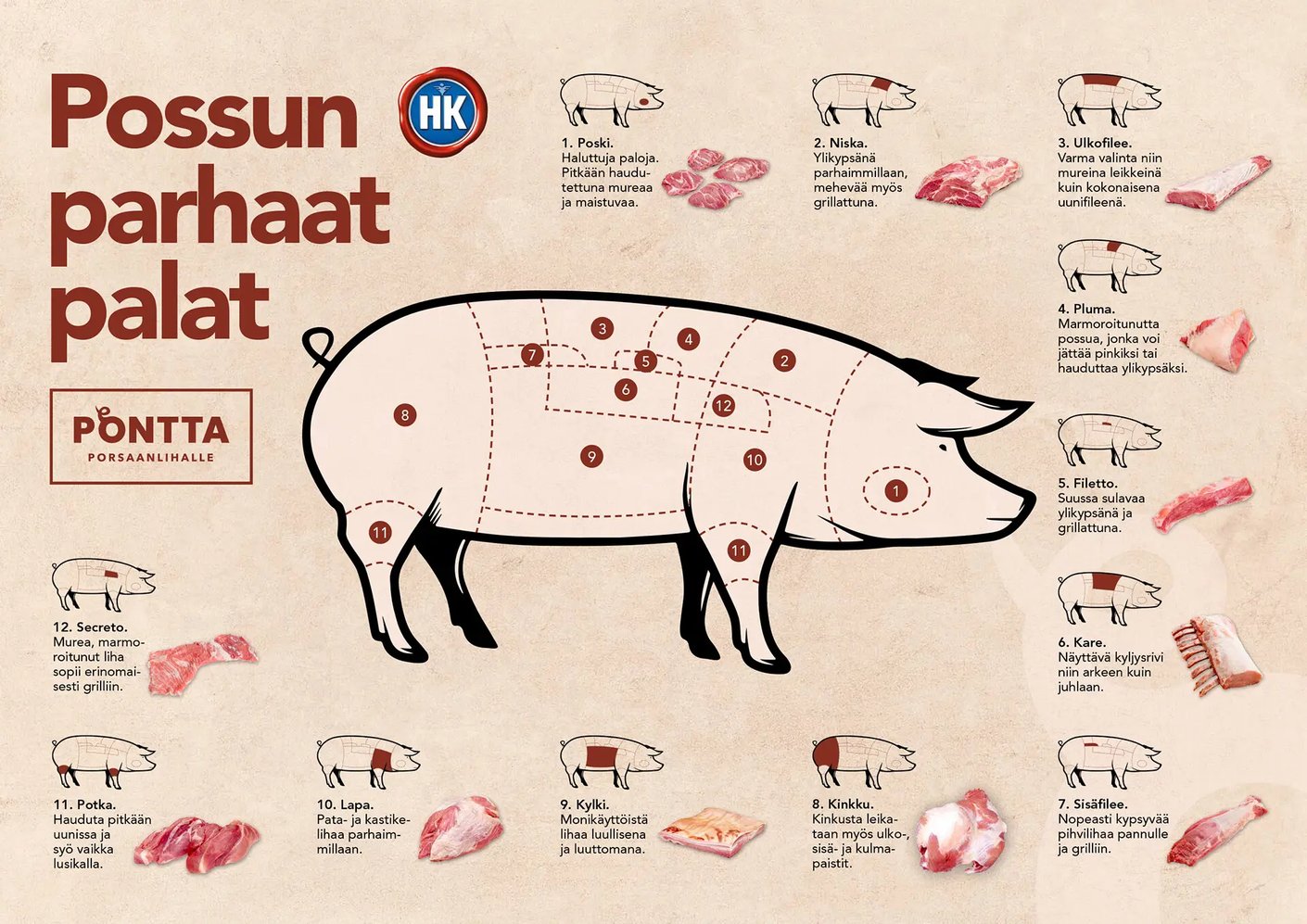 Porsaan paloittelukaavio